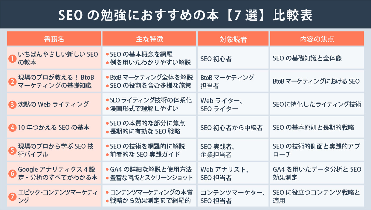 SEOの勉強に独学でも役に立つおすすめの本と資格を紹介 ~ 初心者から経験者まで ~｜株式会社LEAPT